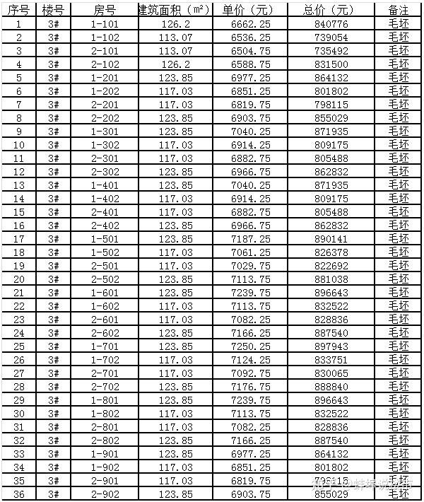 销售总面积： 4332.62 ㎡　　销售总金额 30245770元　　平均价格: 6980 元/㎡蚌埠楼盘网发布　　璀璨华城二期16#价格备案表　　销售总面积： 8084.37 ㎡