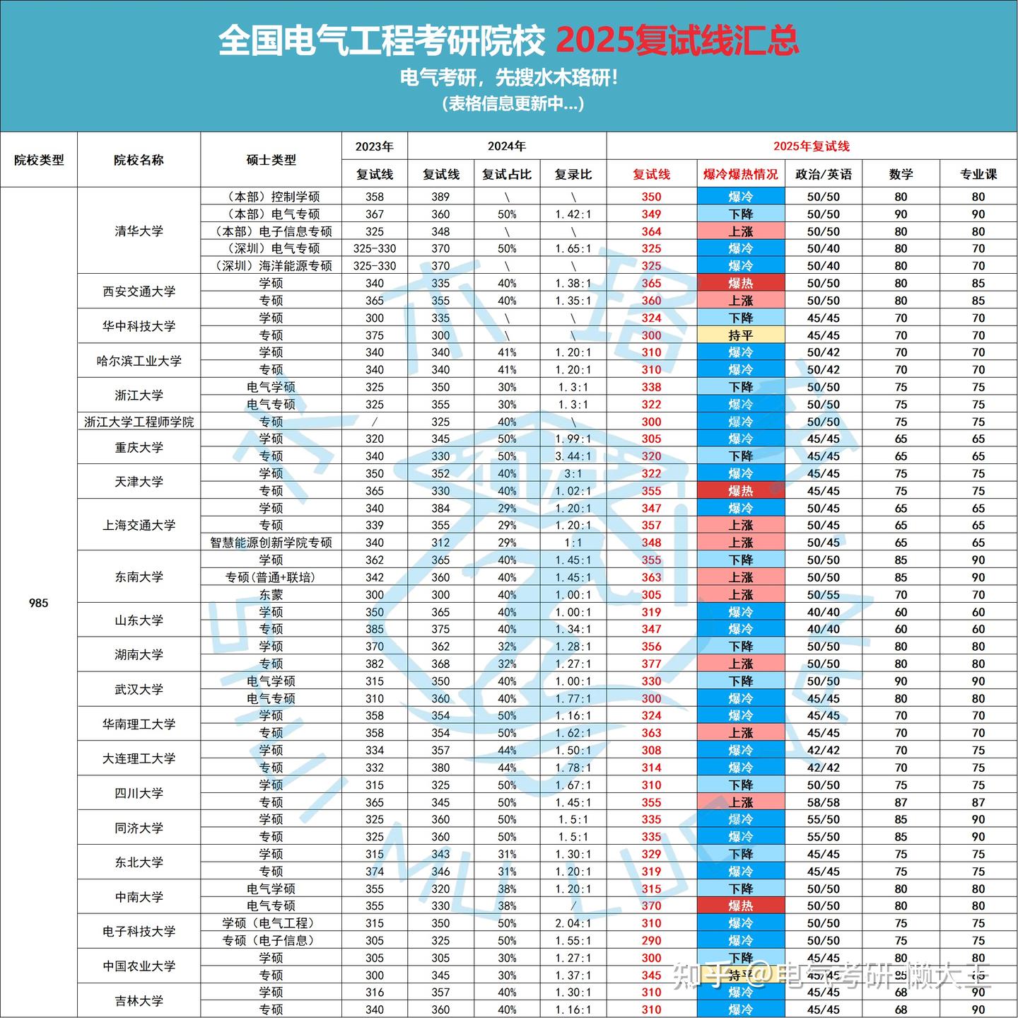 25电气考研全国高校复试线汇总 - 知乎