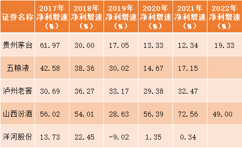 79亿业绩增速亮眼山西汾酒正式与泸州老窖开展业绩争夺战