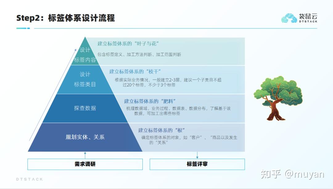 【标签画像系列 】标签体系建设方法论 - 知乎