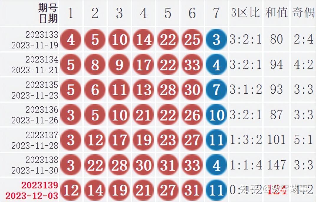 双色球23139期开奖结果:蓝球11,7注一等奖 - 知乎