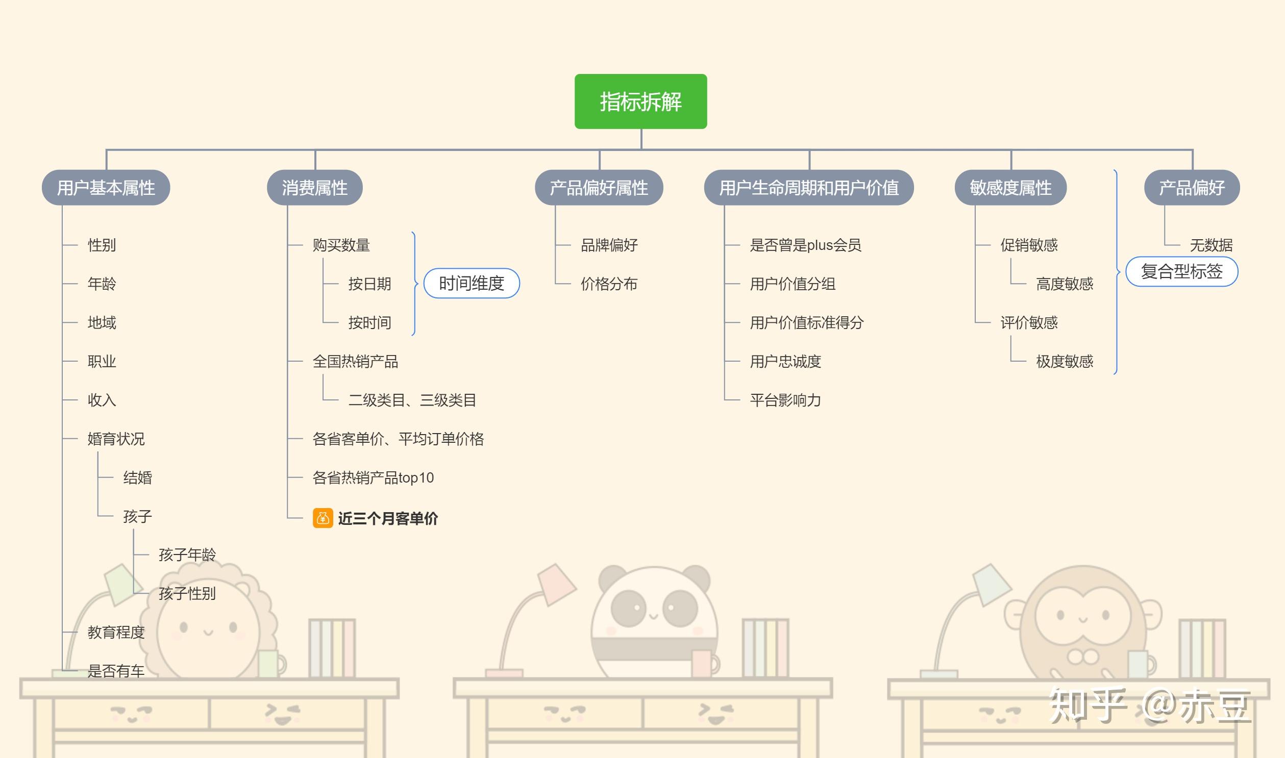 用户画像2 京东小家电用户画像