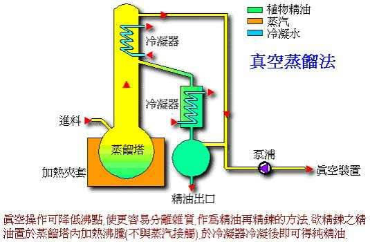 通过蒸馏分离液态混合物是什么原理(2)