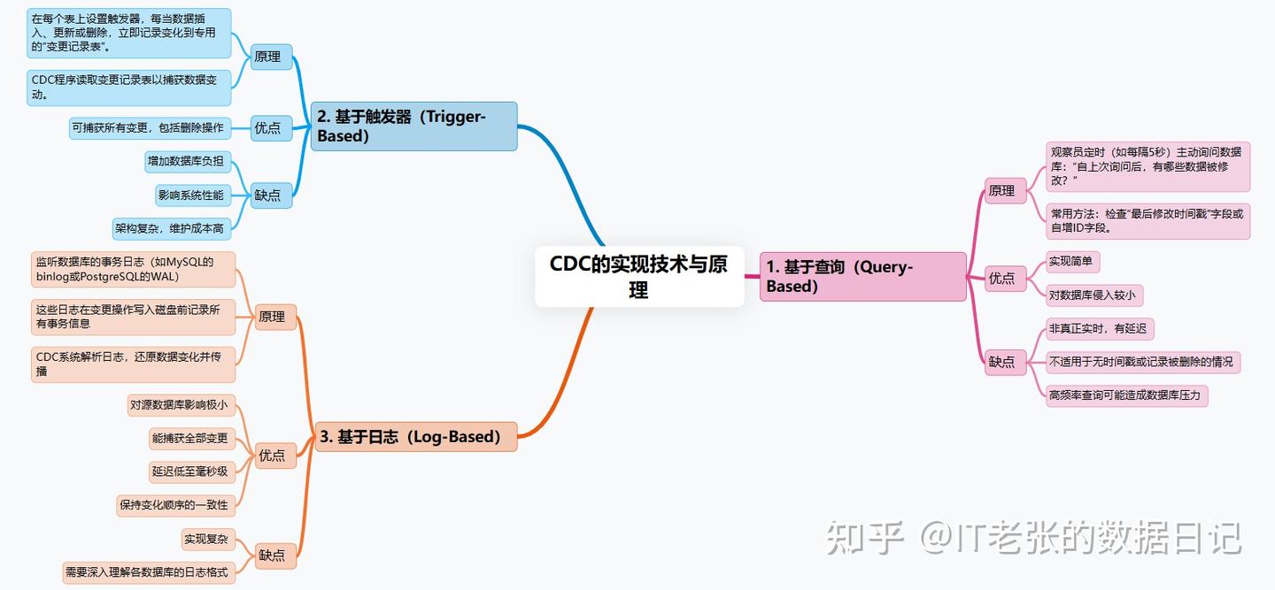CDC是什么?一文明白什么是CDC! - 知乎