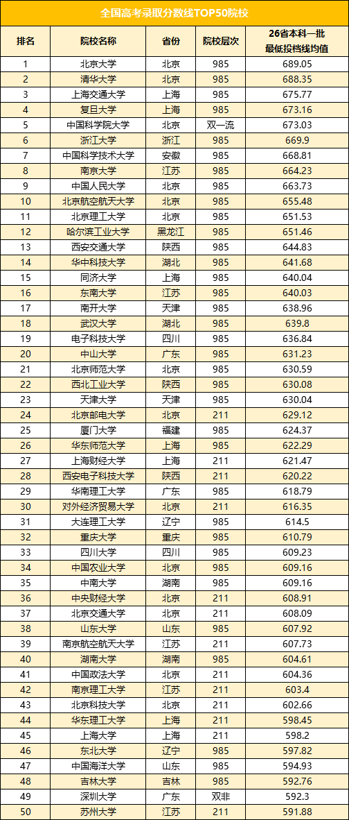 2023年50所國內院校分數線