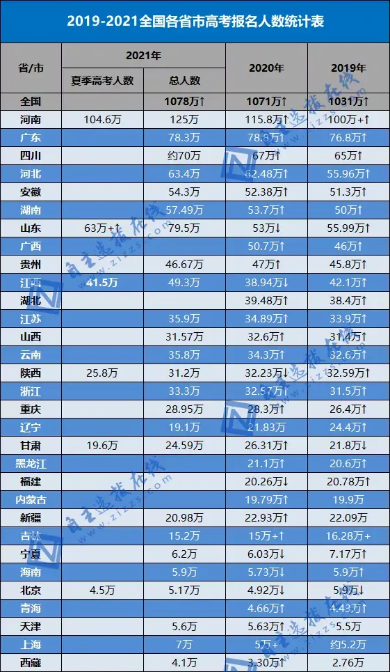 以2021年的数据来看,河南有125万考生,广东78.