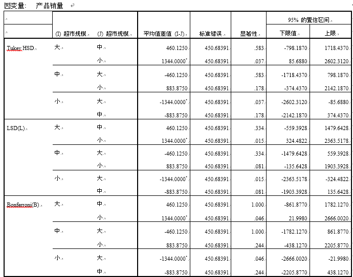 人口学变量的方差分析_人口学变量直方图