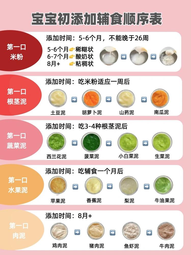 应该怎么给宝宝添加辅食