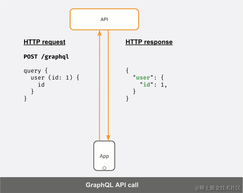 详解 REST API 与 GraphQL 的关键区别 - 知乎