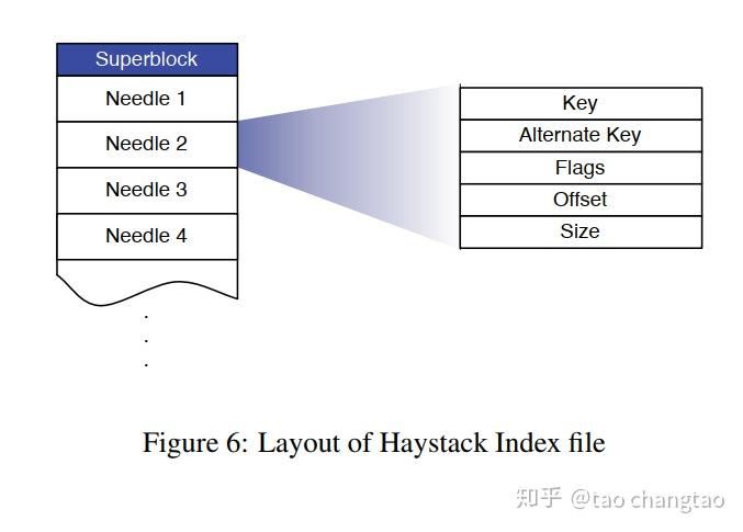 facebook的小文件存储系统haystack分析