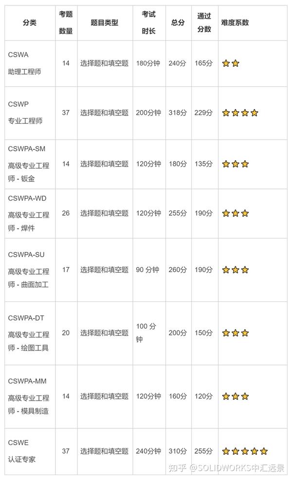 官方 | SOLIDWORKS(CSWP)认证考试 - 知乎