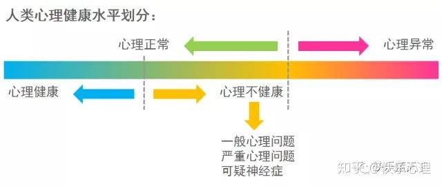 心理治疗是两个概念,两者分别对应心理正常和心理异常的心理层面状况