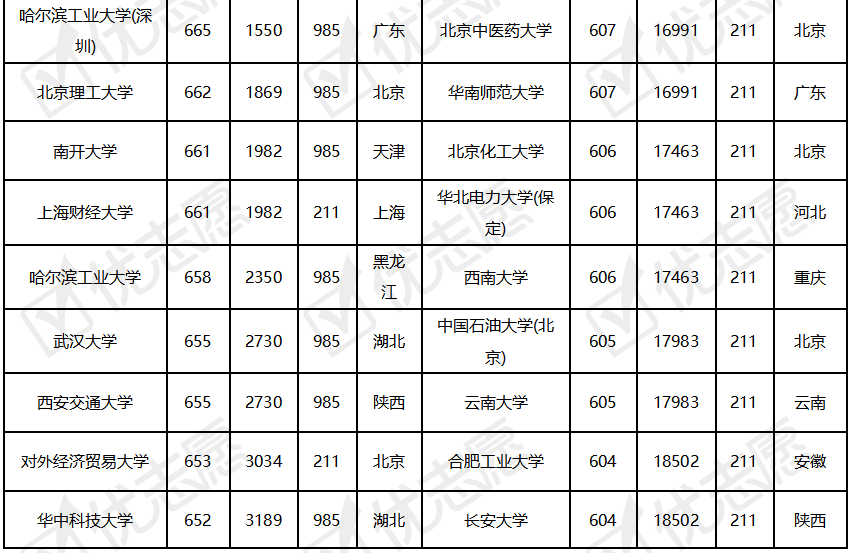 不考慮北京大學和清華大學,上海交通大學和復旦大學醫學院錄取難度較