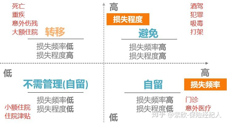 从风险管理四象限看如何买保险