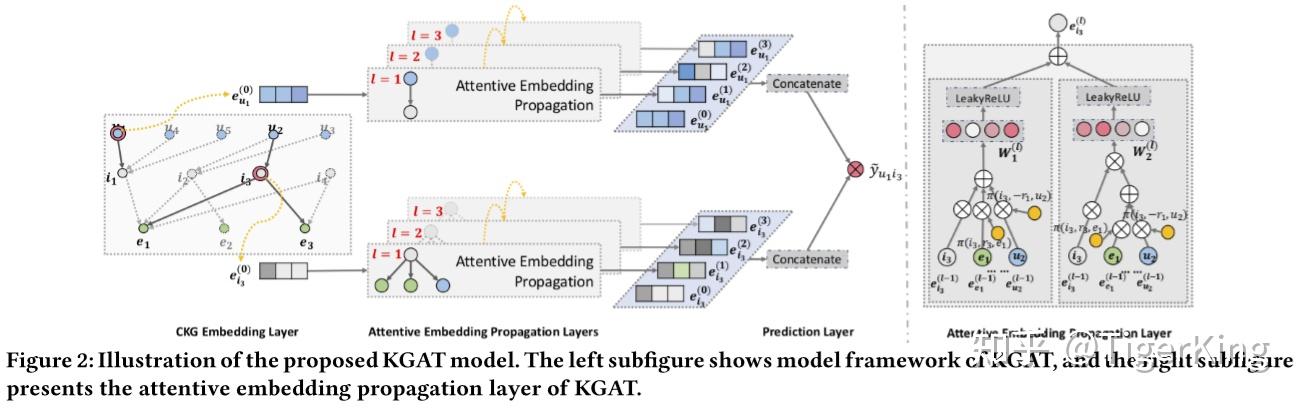 Knowledge Graph Attention Net for Recommendation - 知乎