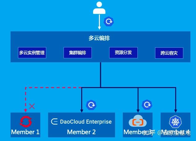 什么是DaoCloud Enterprise 5.0？DCE 5.0九大能力：多云编排、数据服务、微服务治理、可观测性、应用商店、应用交付、信 ...