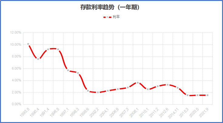 5%,一年期定期存款利率的大趋势是一直在下降……而全球利率也都在