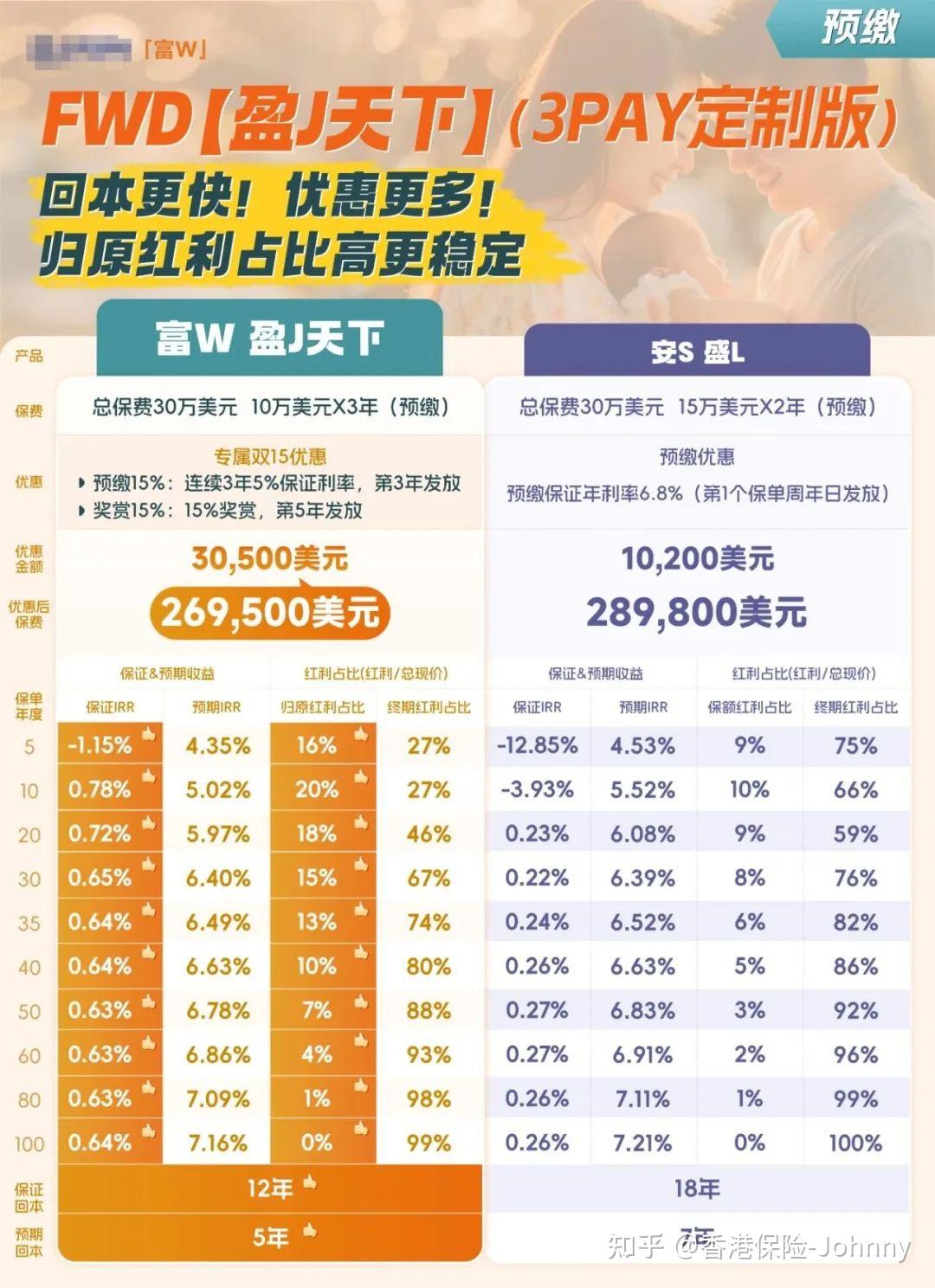 香港保险：富卫「盈J天下3pay」强势登顶 - 知乎