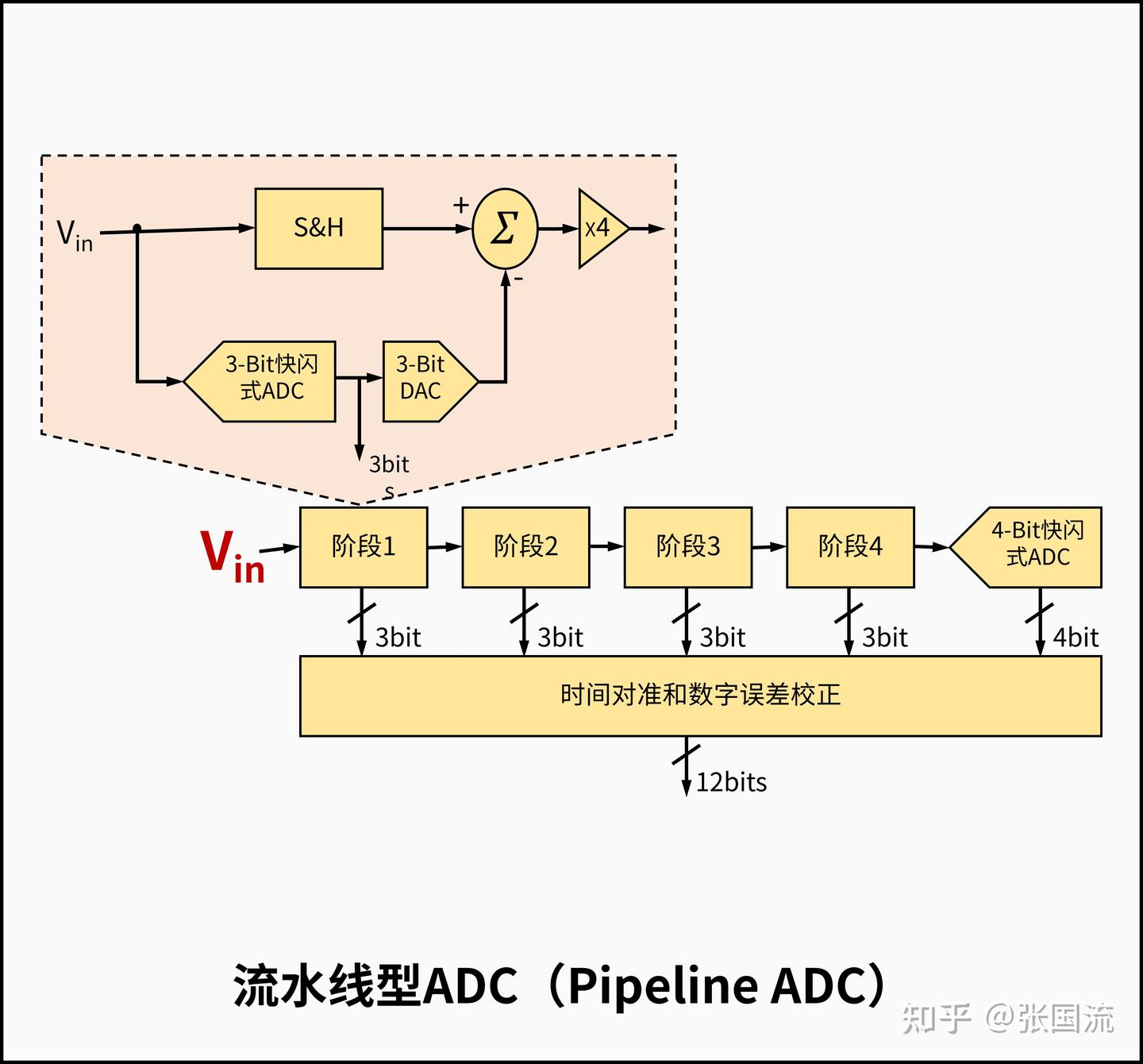 3.3.2 当前主流的ADC技术方案 - 知乎