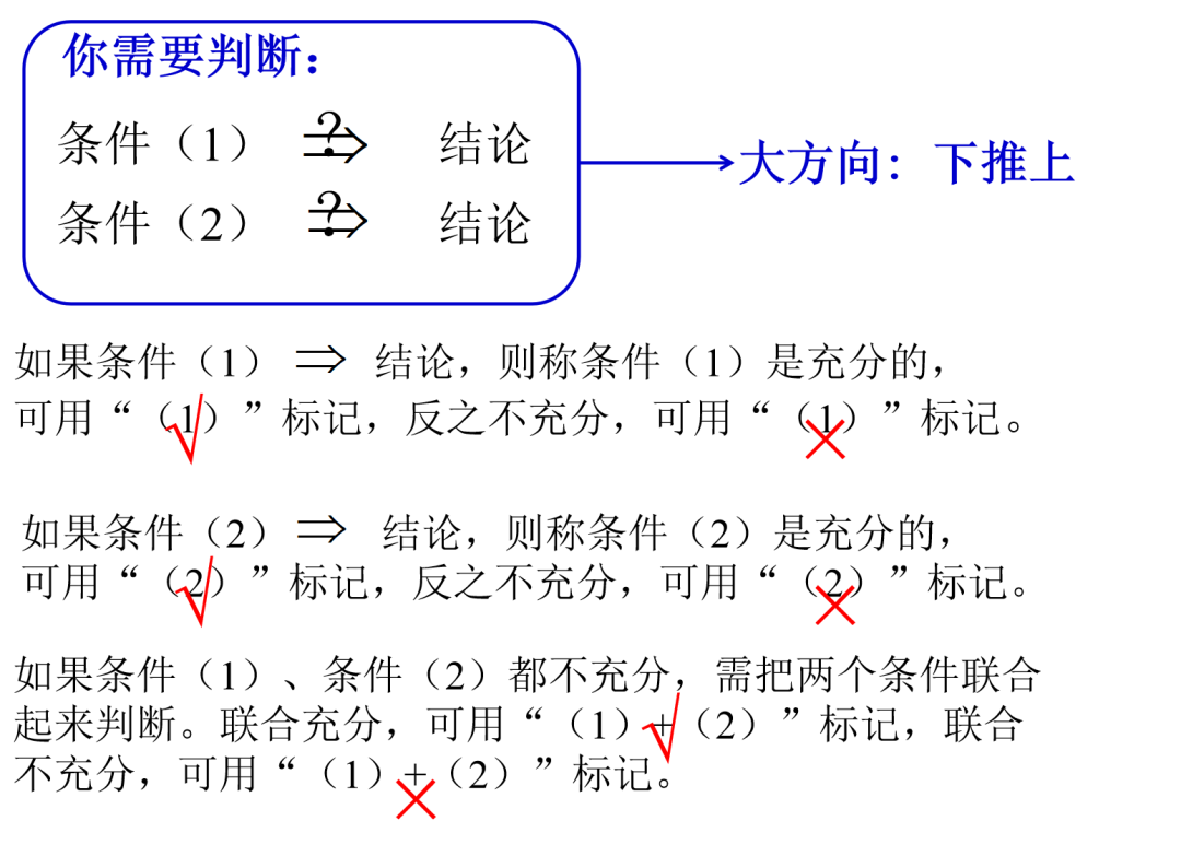 管综数学的条件充分性判断题型介绍