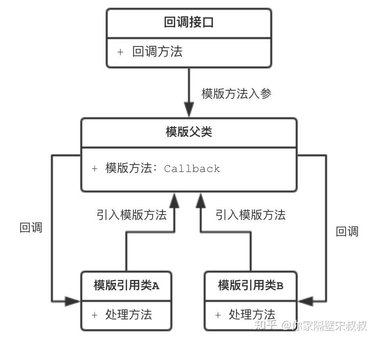 经典设计模式模版方法模式