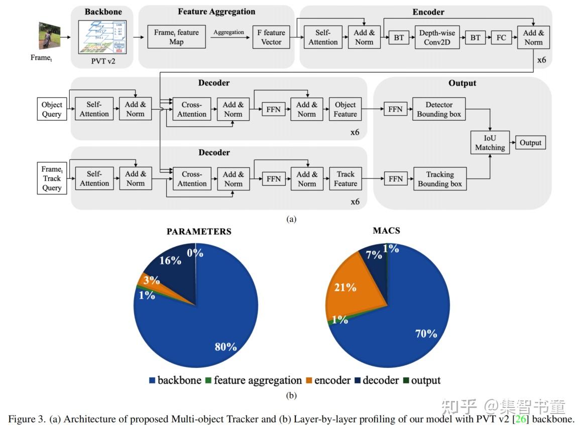 Transtack 多目标跟踪新SOTA | TransTrack改进版本来啦,模型减小58.73%,复杂性降低78.72% - 知乎