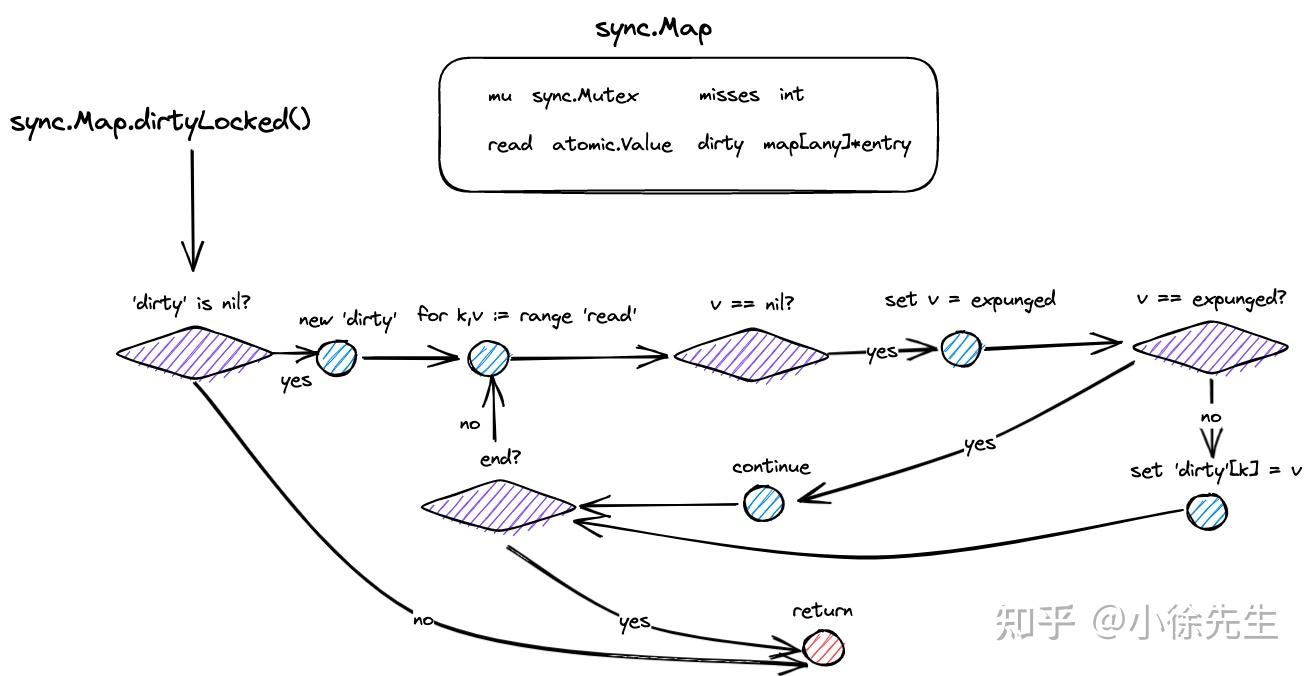 Golang sync map 