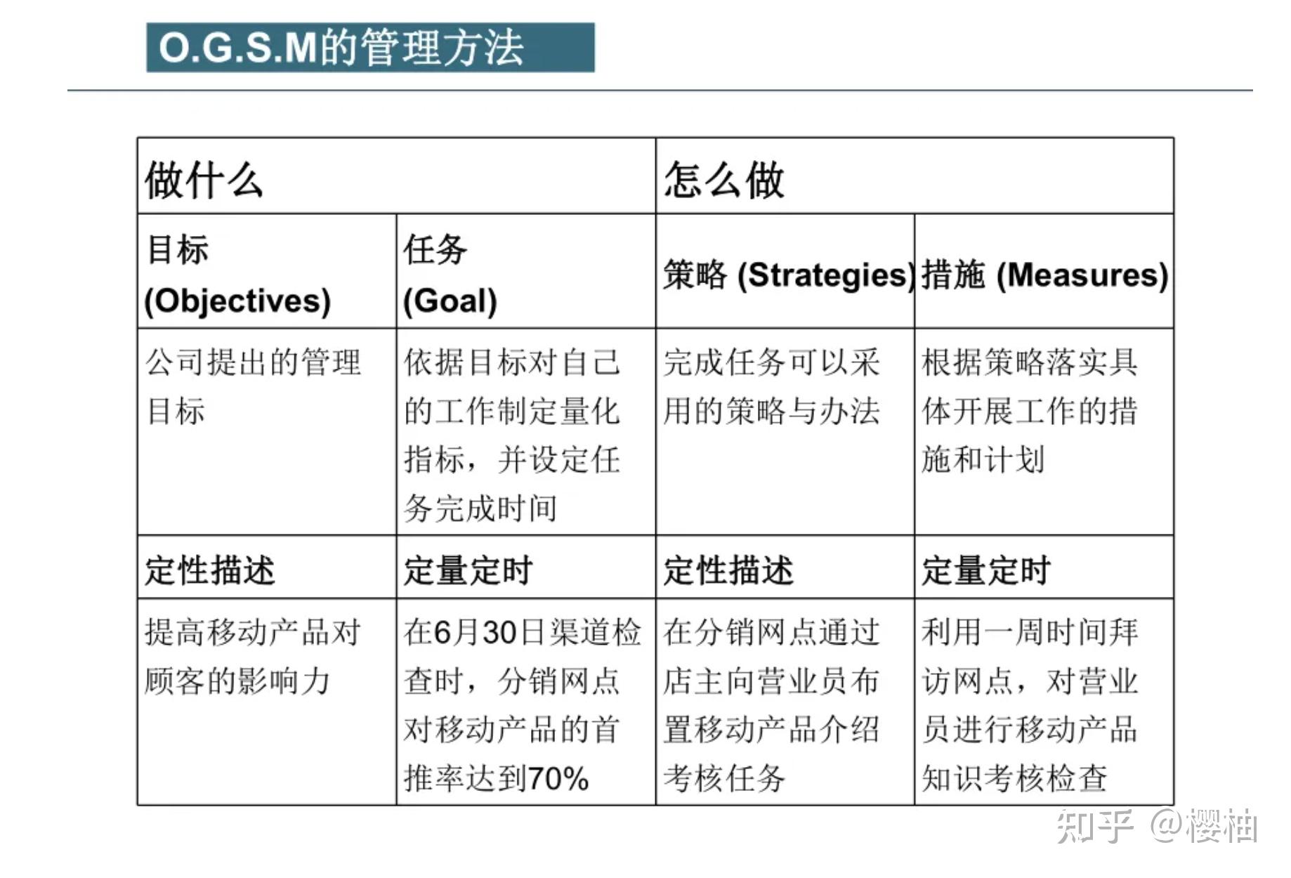 ogsm模型一页纸搞定计划世界500强公司都在用