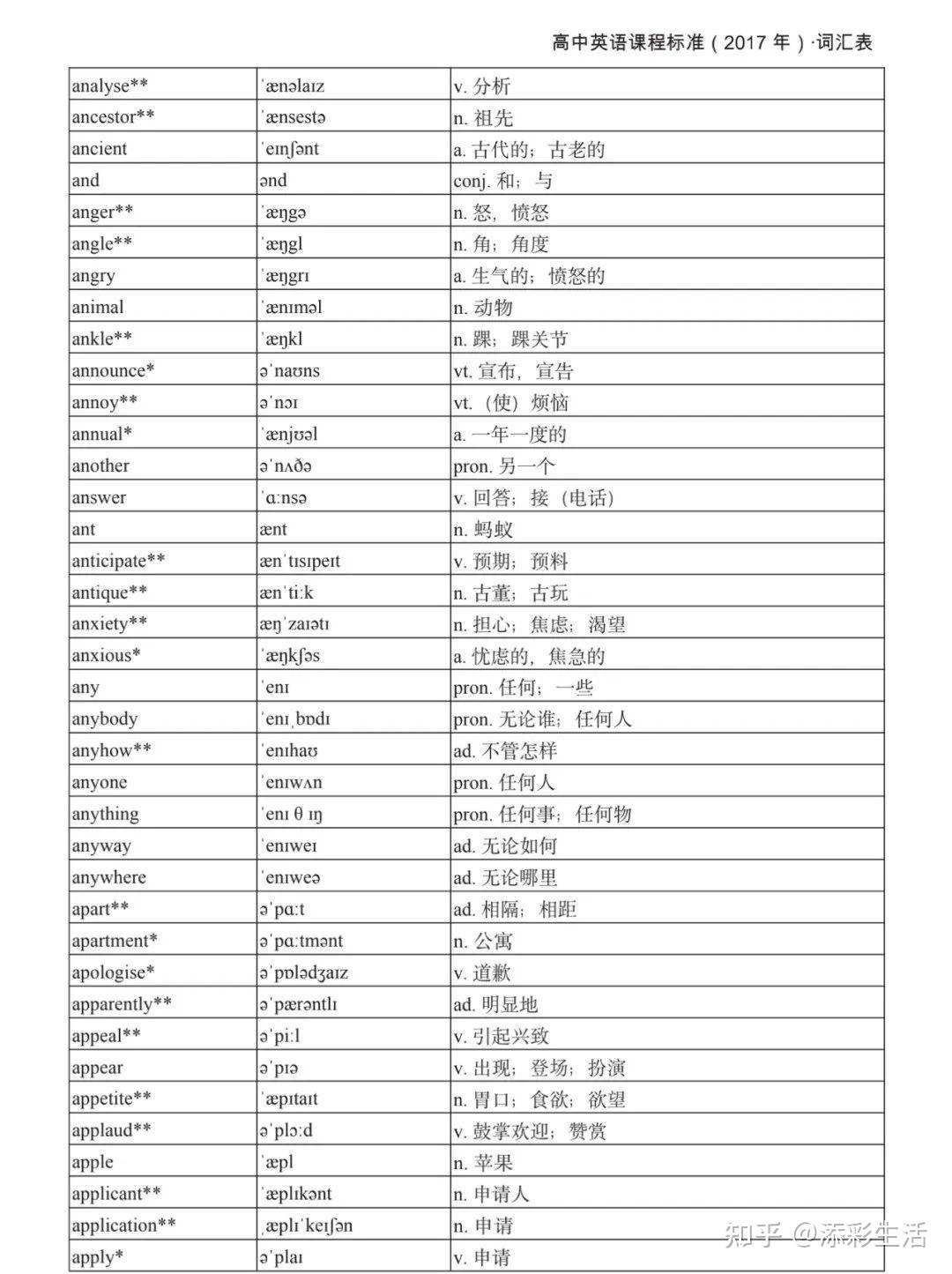 高中英语课程标准3000词汇表（附音标） - 知乎