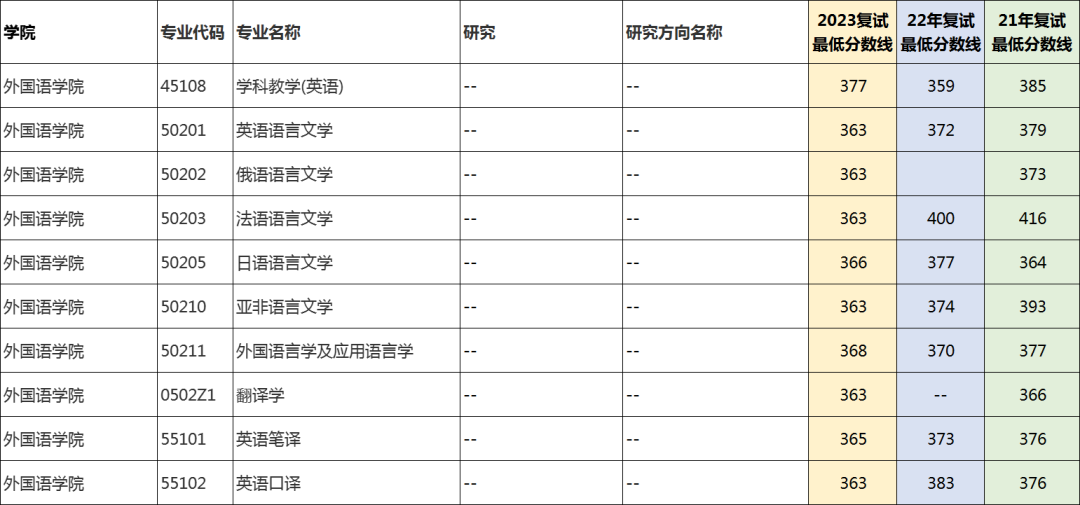 苏州大学近三年考研复试分数线汇总（2021~2023） - 知乎