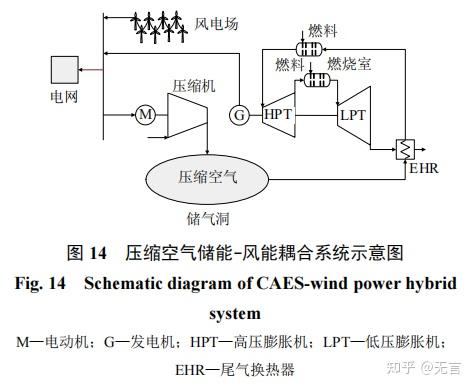 1,壓縮空氣儲能概述