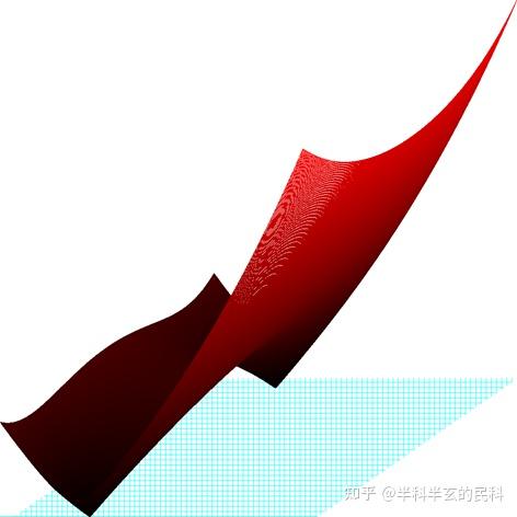 基础数学练习4:复变函数图像 - 知乎