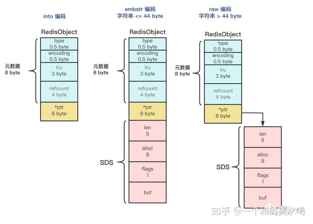Redis：5大数据类型底层实现原理详解- 知乎
