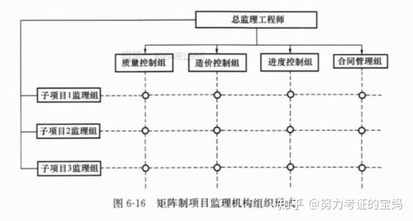 矩阵制监理组织形式图图片