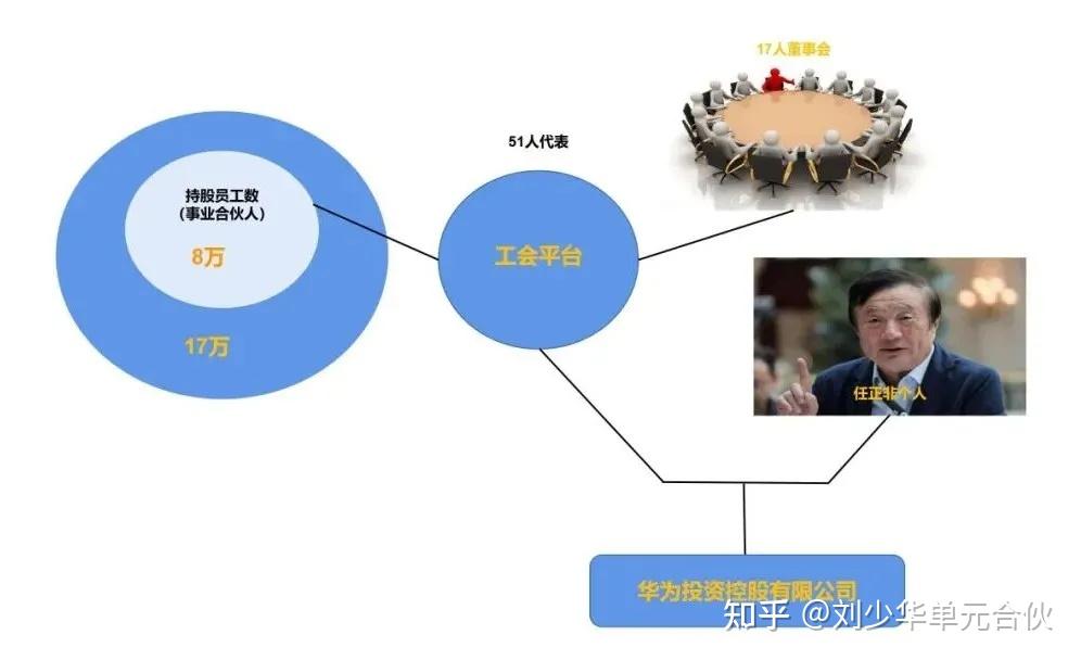 别告诉我你真的懂华为的事业合伙人制度