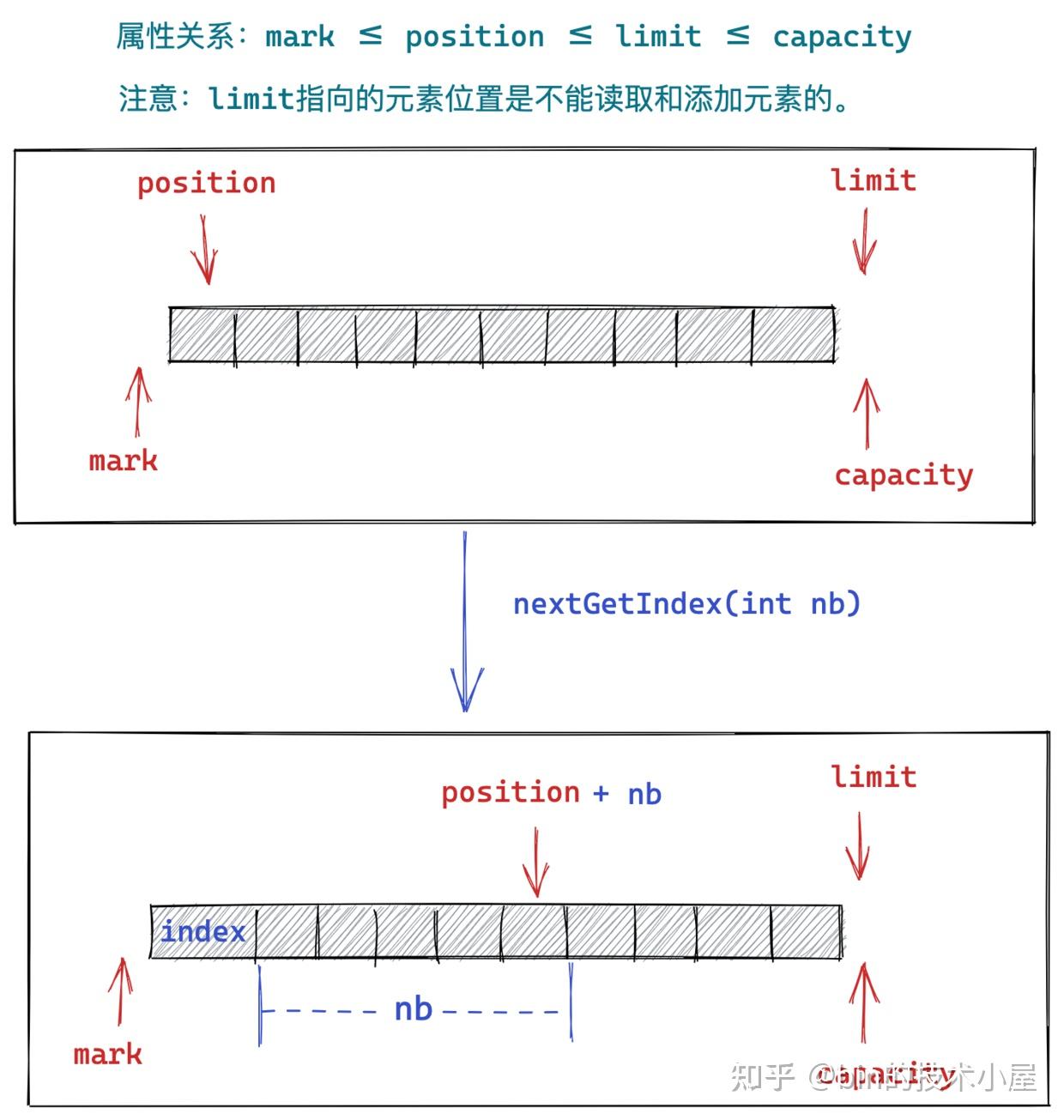 一步一图带你深入剖析 JDK NIO ByteBuffer 在不同字节序下的设计与实现 - 知乎