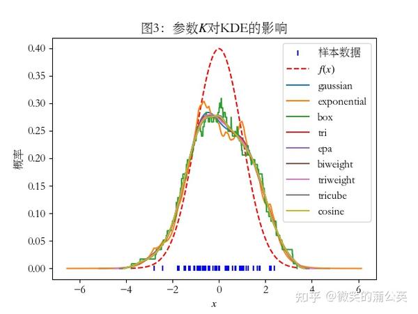 核密度估计方法与实践初探 - 知乎
