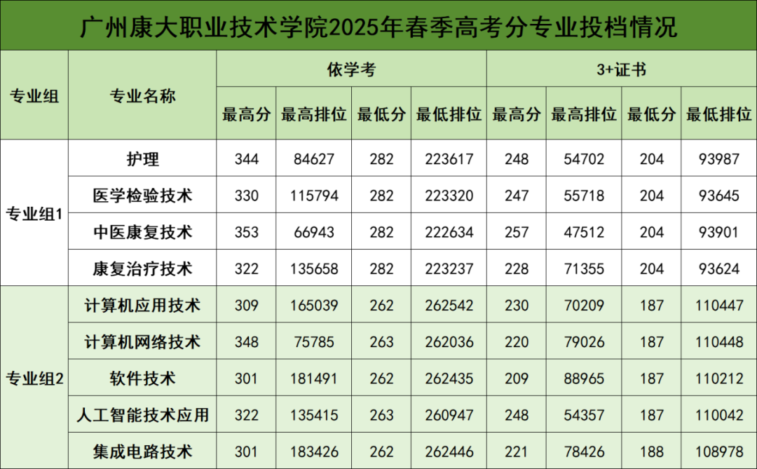 2026届考生参考!2025广东春季高考(依学考)各校录取分汇总! - 知乎