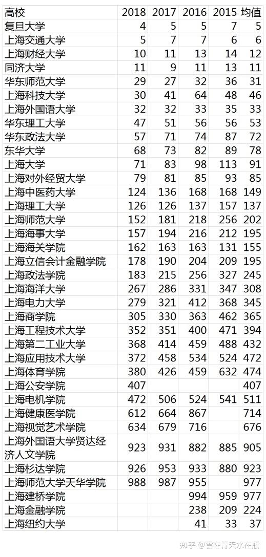 1,難考程度:本科階段大一到大四所有學生的生源質量(全國排名情況) 2