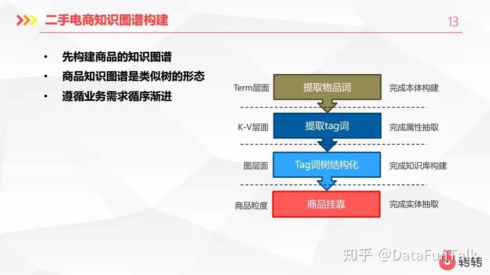 1 二手電商特性搜索優化和個性化推薦是我們最開始所做的初衷.