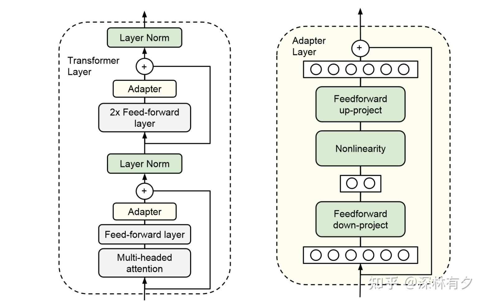 【NLP】Adapter论文笔记 知乎