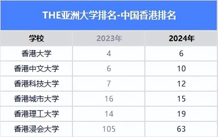 关于2020泰晤士亚洲大学排名公布的信息