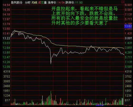 最全教程之教你看分时图 - 知乎