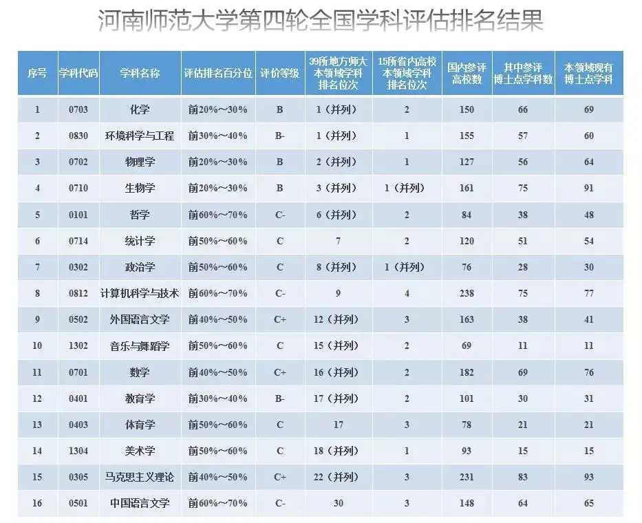 在2017年教育部第四轮学科评估当中河南师范大学的16个专业都榜上有