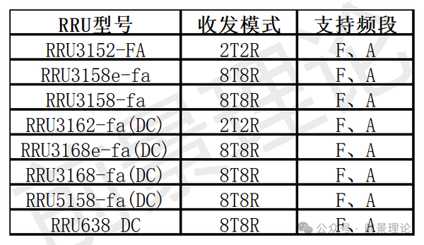 现网常用RRU型号及LTE功率计算培训 - 知乎