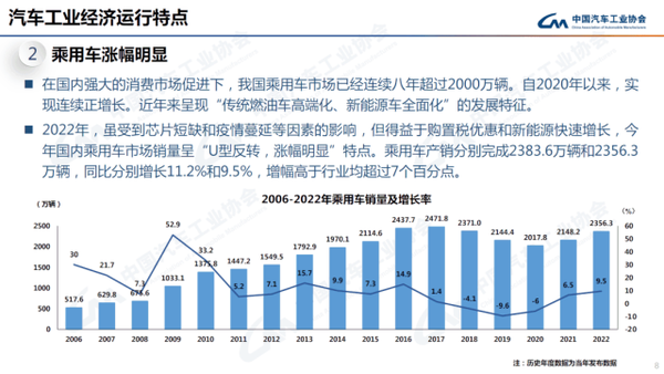 最全ppt看懂中汽协产销数据：2022年全年销量2686 4万辆，增长2 1 ；中汽协预计2023年小幅增长3 左右 知乎