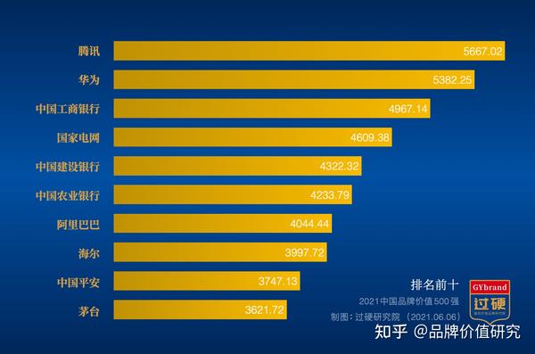 2021中国企业品牌价值500强排行榜正式发布（附完整榜单）