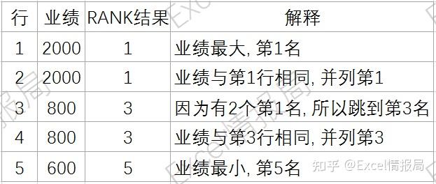 排名又并列了? 排名界的天花板: 一条让rank汗颜的