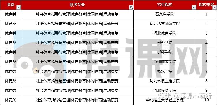 河北專接本體育教育及其聯考專業招生院校排名