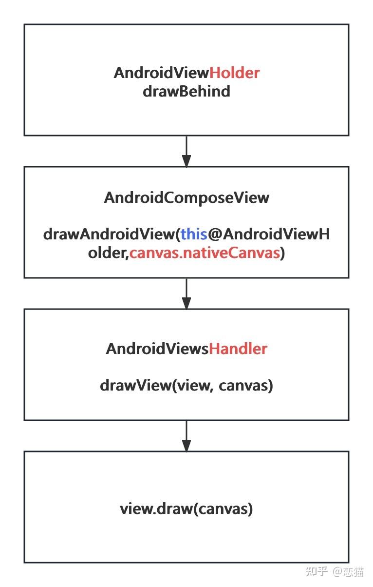 深入 Flutter 和 Compose 的 PlatformView 实现对比，它们是如何接入平台控件 - 知乎